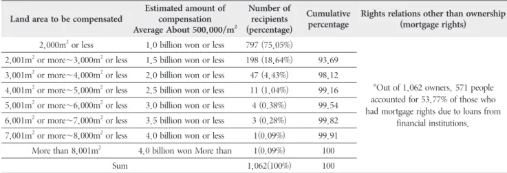 Table 5. Area of Land Inmates and the Estimated Amount of Compensation Land area to be compensated Estimated amount of 