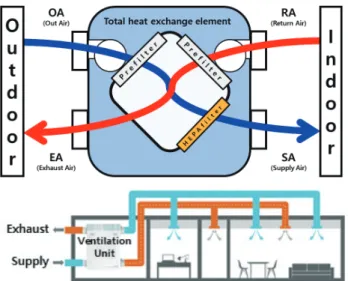 Fig. 2. Mechanical Ventilation System