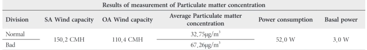 Fig. 4.   Results of Experiments to Maintain Normal, Bad Levels of 