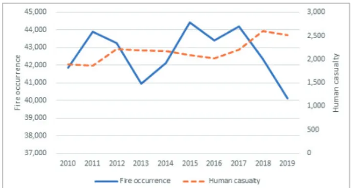 Fig. 1. Number of Fire Occurrence and Human Casualty (Fire Department, 2019)