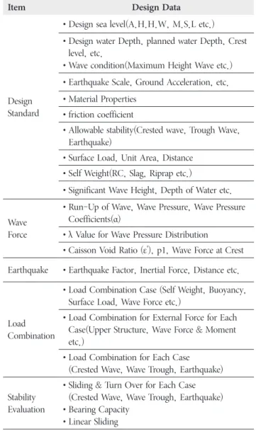 Fig. 2. Caisson Design Process