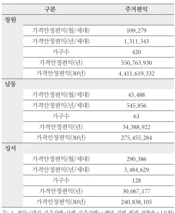 Table 15. Housing Benefit Effect  Unit : won, household 