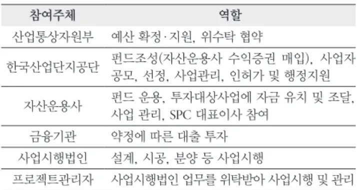Table 4.  Investment and Promotion Status of Environmental  Improvement Fund  Unit : 건, billion won, %