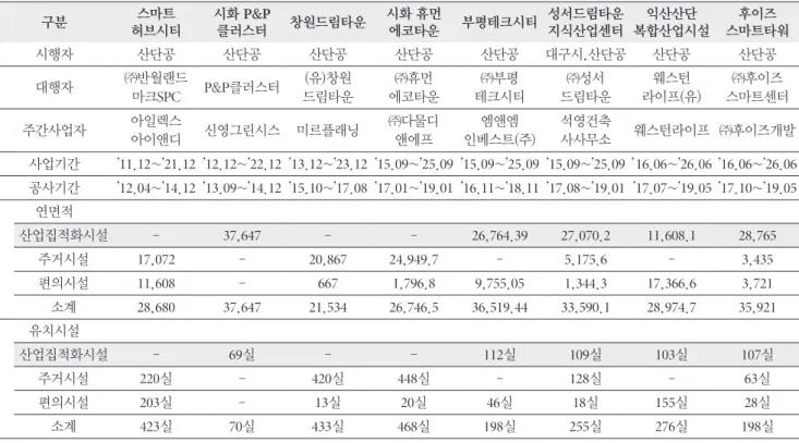 Table 5. Structural Advancement Project Completion Status  Unit : m 2 , room