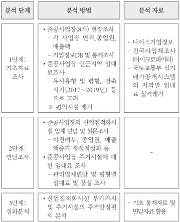 Table 6.  Environmental Improvement Fund Performance  Analysis Method 분석 단계 분석 방법 분석 자료 1단계: 기초자료 조사 •준공사업장( 8개) 현장조사 -   각 사업장 면적,종업원,매출액- 기업정보DB 및 통계조사•  준공사업장 인근지역 임대료조사 -   유사유형 및 평형, 건축 시기(2017~2019년) 등 으로 고려 ※ 편의시설 제외 - 나이스기업정보 -   전국사업체조사 (마이크로데이터)-