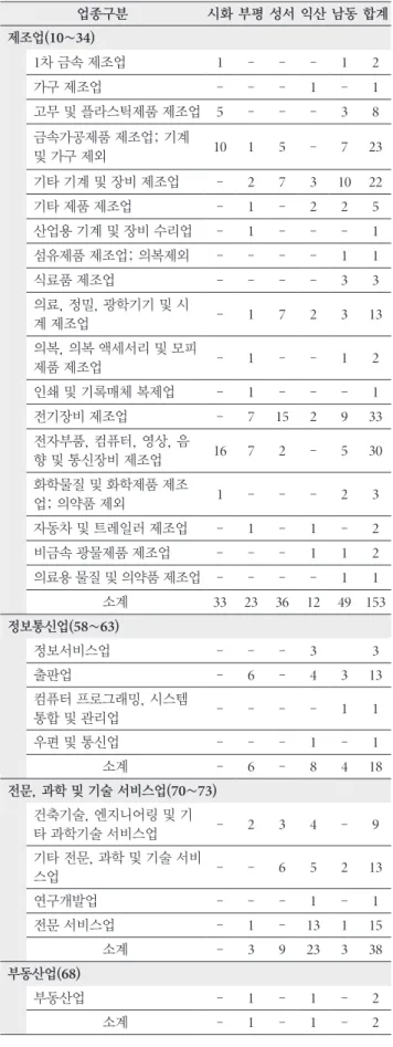 Table 8.  Completed Project Sites Industrial Integration Facility  Employee Status by Business Site  Unit : persons