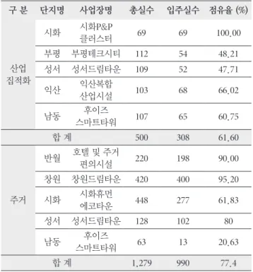 Table 10. Completed Project Sites Share by Facility Type  Unit : room, % 구 분 단지명 사업장명 총실수 입주실수 점유율 (%) 산업 집적화 시화 시화P&amp;P 클러스터 69 69 100.00부평부평테크시티1125448.21성서성서드림타운1095247.71 익산 익산복합 산업시설 103 68 66.02 남동 후이즈 스마트타워 107 65 60.75 합 계 500 308 61.60 주거 반월 호텔 