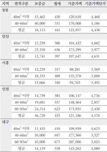 Table 12. Estimated Sales and Benefits  Unit : billion won