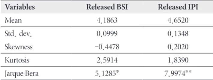 Table 3. ADF Unit Root Test Results