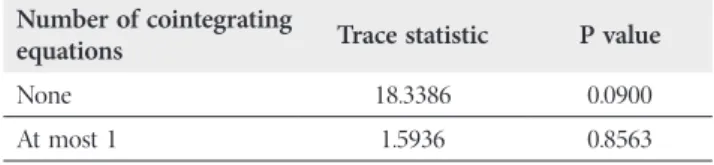 Fig. 2.   Response of the Long-run Component of IPI to Released  BSI Innovation