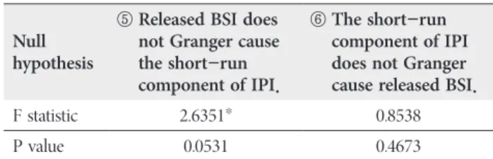 Fig. 3.   Response of the Short-run Component of IPI to Released  BSI Innovation-.008-.006-.004-.002.000.0021 2 3 4 5-.0025-.0020-.0015-.0010-.0005.0000.0005.00101234 5-.003-.002-.001.000.001.002.003.00412345