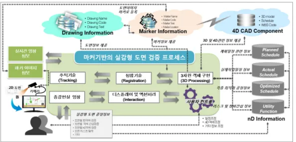 Fig. 3. Procedure for AR-Based Drawings System with Marker 