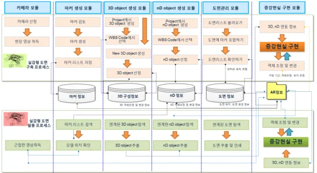 Fig. 4. Development Procedure for AR-Based Drawings System (Kang, 2016)