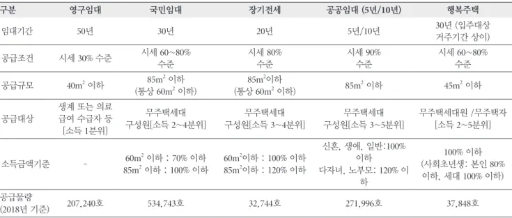 Table 1. Types and characteristics of public rental housing (Ministry of Land, Infrastructure and Transport, 2020) 