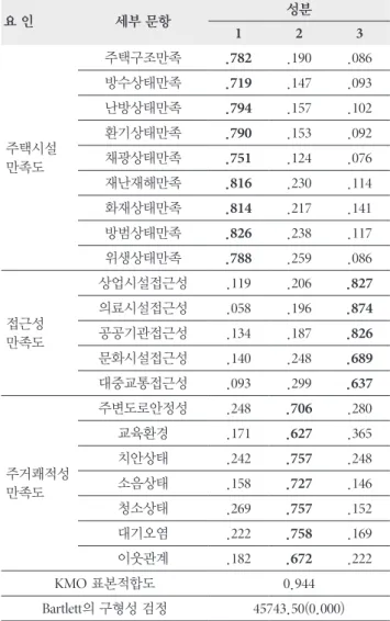 Table 3. Factors analysis result of residential satisfaction items