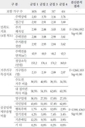 Table 5. Analysis of variance of satisfaction index by cluster