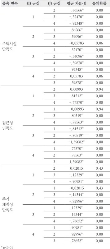 Table 7.  Analysis of variance of characteristic indicators for  residential households