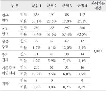 Table 11. Major Profiles by Cluster