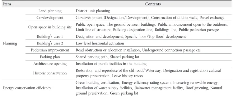 Table 1.  Permitted floor area ratio incentives in design guidelines of district unit planning in Seoul