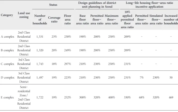 Fig. 2. Long-life housing floor area ratio as a result of analysis