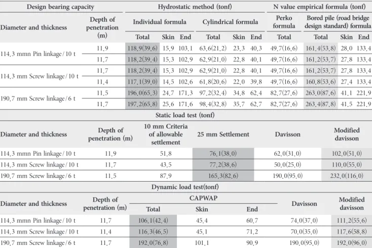 Table 10. Load test (Static load test and Dynamic load test) and vertical design bearing capacity for helical pile