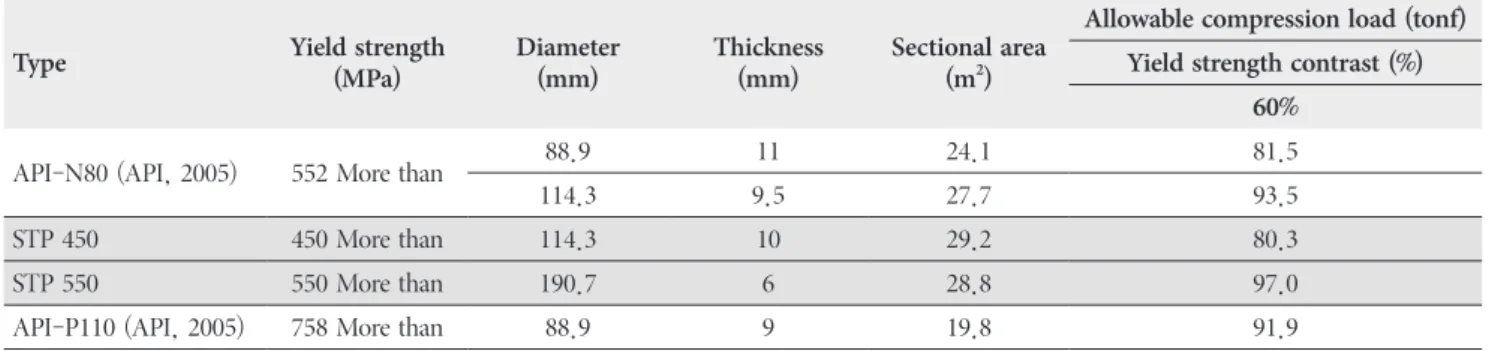 Table 2. Allowable compression load by steel pipe pile type