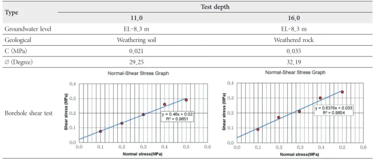 Table 5. Calculation of vertical design bearing capacity for helical pile(Hydrostatic and N value empirical formula)