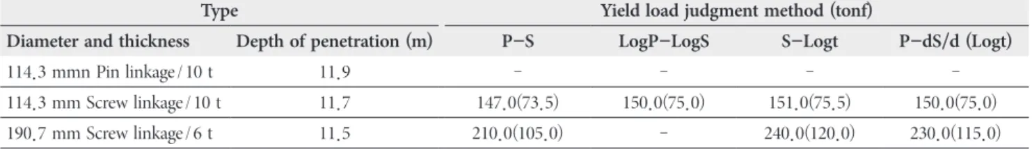 Table 6. Results of static load test(Traditional yield load determination method)