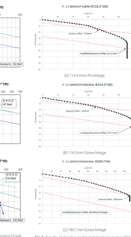 Fig. 5. Results of static load test Subsidence motion (Total) Table 8. Current status of the dynamic load test