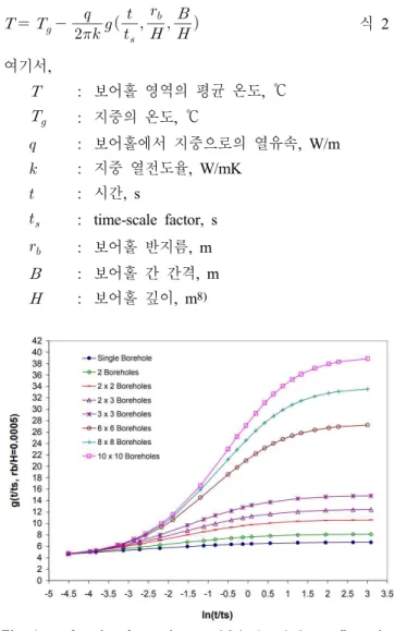Fig.  1. g-function  for  various  multiple  borehole  configuration  compared  to  the  temperature  response  curve  for  a  single  borehole
