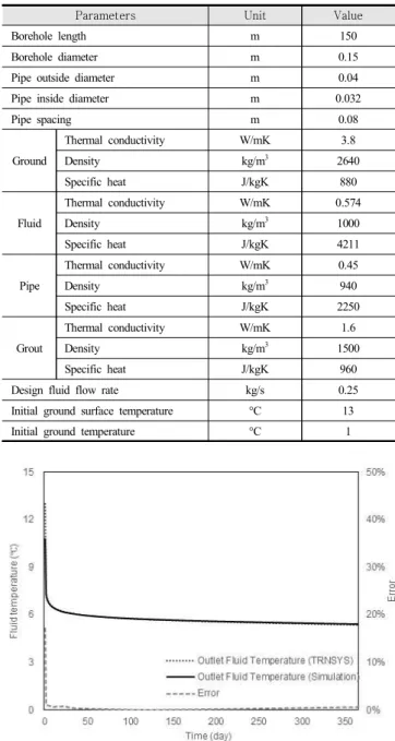 Table  4. Simulation  input  data  for  the  verification  against  TRNSYS  DST