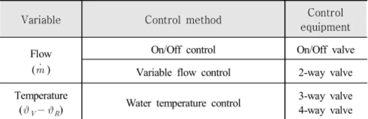 Fig.  5.  Basic  component  of  control  system