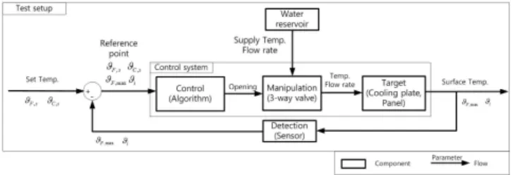 Fig.  7.  Control  block  diagram