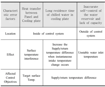 Table  6.  Characteristic  error  factors