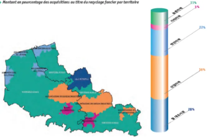 Fig. 2. The proportion of price for land acquisition by  region