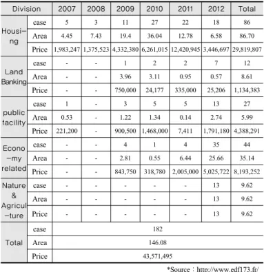 Table 7. Main land acquisition purpose and related performance