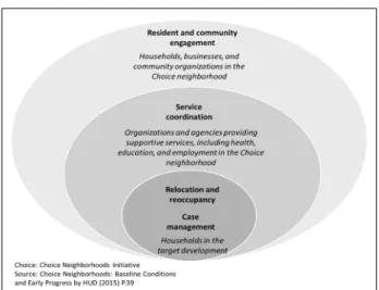 그림 1. Program Type and Community Support Activities  for Choice Neighborhoods 