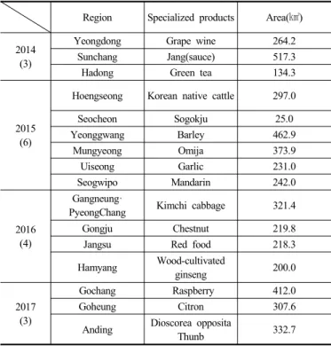Table 1. Rural Combined Industry Area Designation Status