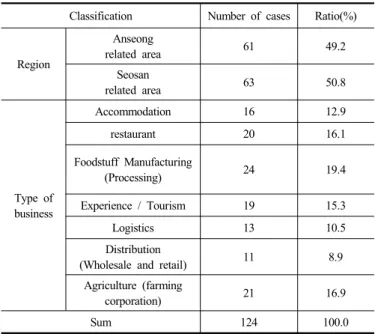 Table 2. Survey overview