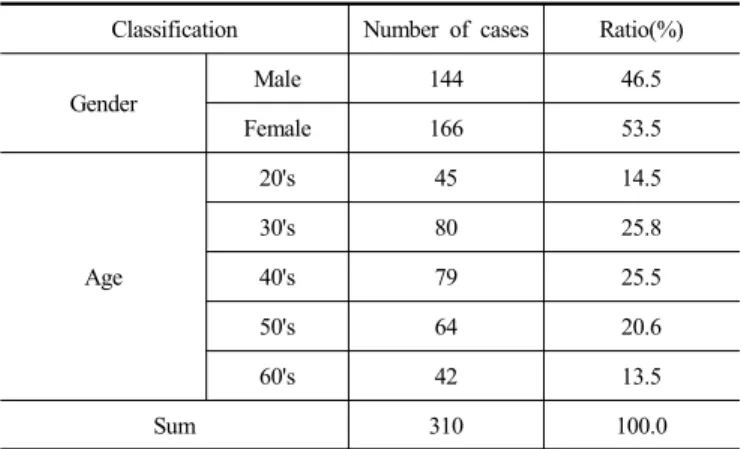 Table 5. Respondent characteristics( 6th industry experts and  official )