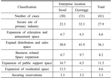 Fig 6. The best development method