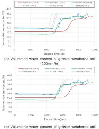 Fig. 4. Comparison of numerical result and model  test for volumetric water content (1st sensor)