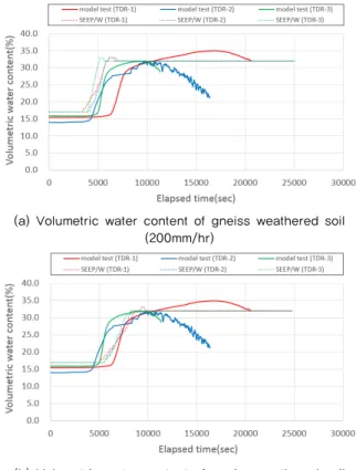 Fig. 6. Comparison of numerical result and model  test for volumetric water content(3rd sensor)