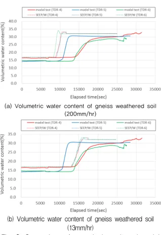 Fig. 8. Comparison of numerical result and model  test for volumetric water content(2nd sensor)