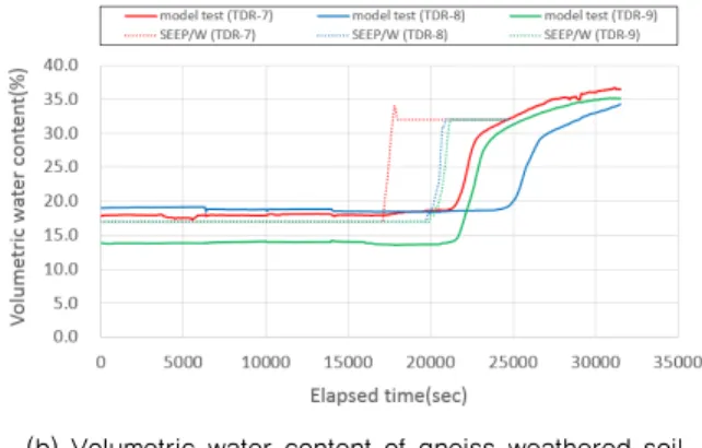 Fig. 9. Comparison of numerical result and model  test for volumetric water content(3rd sensor)