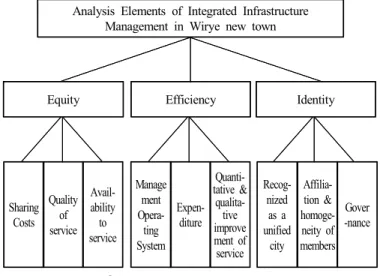 Fig.  2.  Tree  structure  for  AHP  analysis