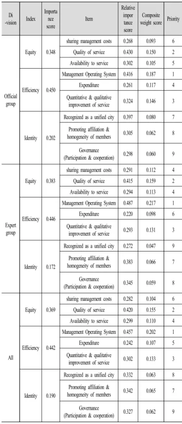 Table  2.  Values  and  importance  through  ahp  analysis