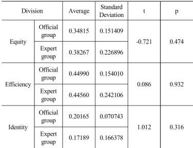 Table  3.  T-test  results  for  importance  values Division Average Standard 