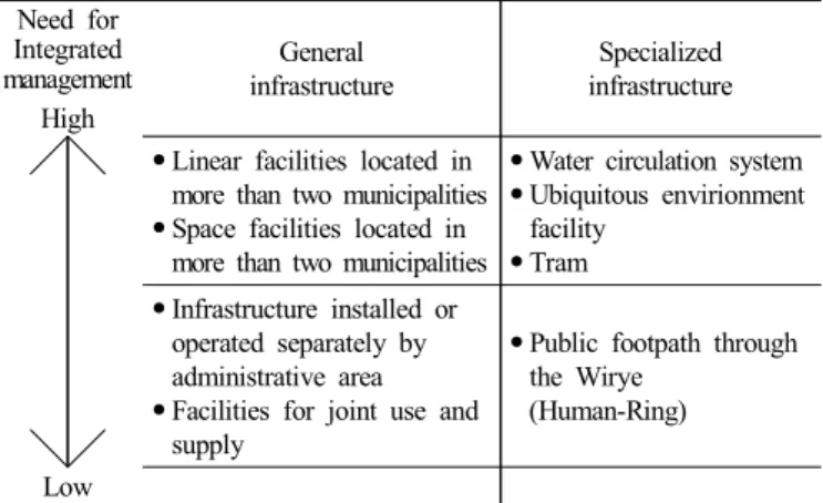 Table  6.  Group  of  the  integrated  management  by  facility  type