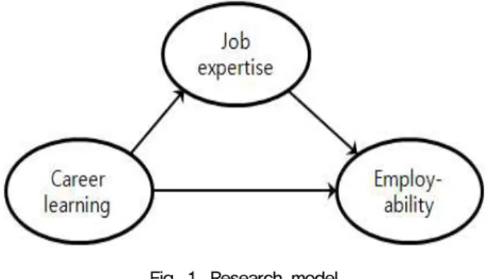 Fig.  1.  Research  model 